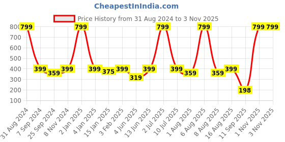myntra.com eCraftIndia Couple sitting on Bench Black Wall Decor ecraftindia Price History Graph from 31 Aug 2024 to 2 Nov 2025