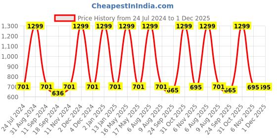 myntra.com eCraftIndia Cream & Brown Lord Ganesha Satin Matt Texture UV Art Painting ecraftindia Price History Graph from 24 Jul 2024 to 30 Nov 2025