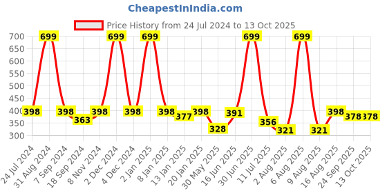 myntra.com eCraftIndia Cream & Brown Lord Ganesha Satin Matt Texture UV Wall Art ecraftindia Price History Graph from 24 Jul 2024 to 12 Oct 2025