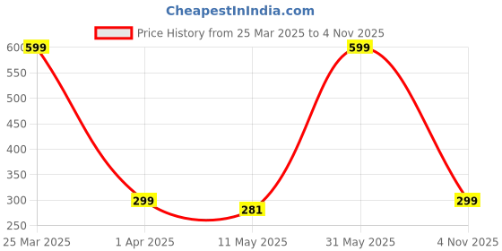 myntra.com eCraftIndia Cream & Brown Love Moon Couple Showpiece ecraftindia Price History Graph from 25 Mar 2025 to 2 Nov 2025