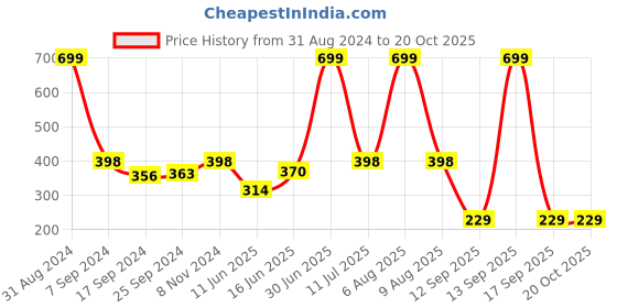 myntra.com eCraftIndia Cream & Brown Motivational Quote Satin Matt Textured UV Art Painting ecraftindia Price History Graph from 31 Aug 2024 to 20 Oct 2025
