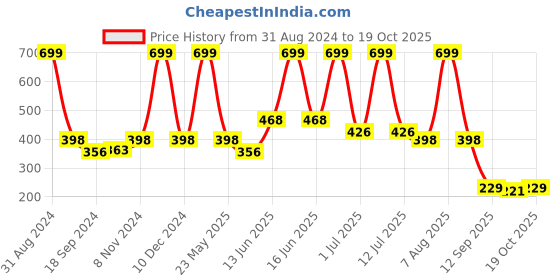 myntra.com eCraftIndia Cream Coloured & Black "Success is Doing Ordinary Things Extraordinarily Well" Quote Matt Painting ecraftindia Price History Graph from 31 Aug 2024 to 19 Oct 2025