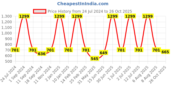 myntra.com eCraftIndia Cream-Coloured & Brown Motivational Quote Satin Matte Texture UV Wall Painting ecraftindia Price History Graph from 24 Jul 2024 to 26 Oct 2025