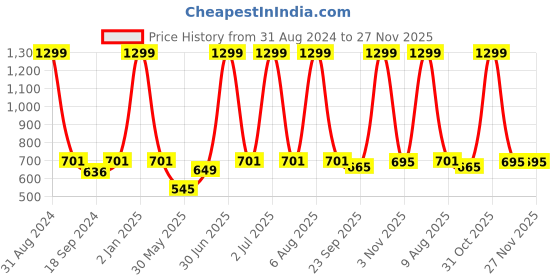 myntra.com eCraftIndia Cream-Coloured & Brown Quote Satin Matt Textured UV Art Painting ecraftindia Price History Graph from 31 Aug 2024 to 27 Nov 2025