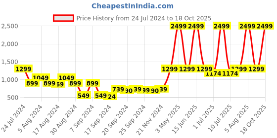 myntra.com eCraftIndia Cream-Coloured & Orange Ganesha Statue Showpiece ecraftindia Price History Graph from 24 Jul 2024 to 18 Oct 2025