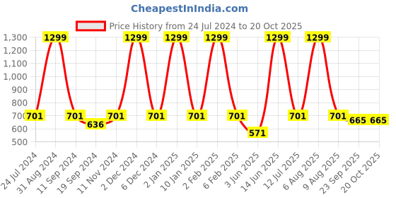 myntra.com eCraftIndia Cream-Coloured & Red Tribal Theme Satin Matt Textured UV Wall Art ecraftindia Price History Graph from 24 Jul 2024 to 19 Oct 2025
