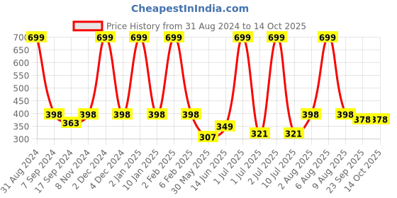 myntra.com eCraftIndia Cream-coloured Lagi Padi hai Satin Matt Texture UV Wall Art ecraftindia Price History Graph from 31 Aug 2024 to 14 Oct 2025