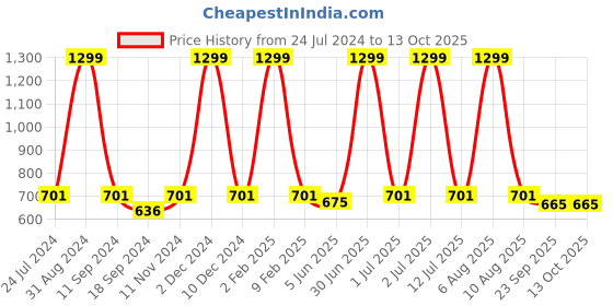 myntra.com eCraftIndia Cream-Coloured Nothing Worth Having Comes Easy Satin Matt Texture UV Wall Art ecraftindia Price History Graph from 24 Jul 2024 to 13 Oct 2025