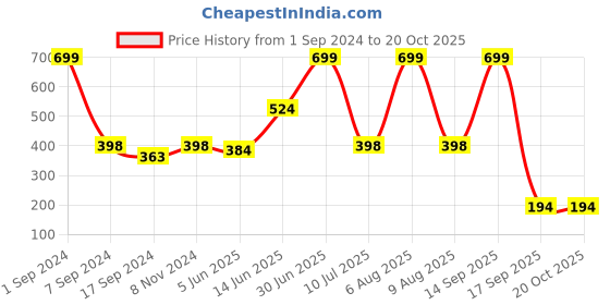myntra.com eCraftIndia Cute Baby Satin Matt Texture UV Art Painting ecraftindia Price History Graph from 1 Sep 2024 to 20 Oct 2025