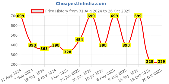 myntra.com eCraftIndia Cute Baby Satin Matt Texture UV Wall Art ecraftindia Price History Graph from 31 Aug 2024 to 24 Oct 2025