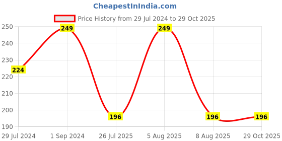 myntra.com eCraftIndia Designer Bhai Studded Thread Rakhi ecraftindia Price History Graph from 29 Jul 2024 to 29 Oct 2025