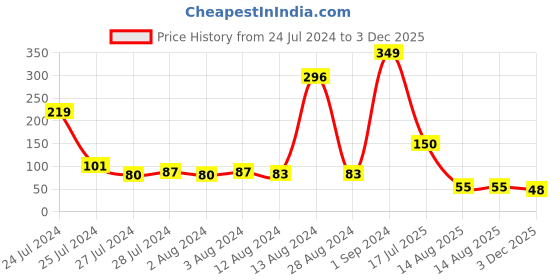 myntra.com eCraftIndia Designer Rakhi and Roli Chawal Pack ecraftindia Price History Graph from 24 Jul 2024 to 3 Dec 2025