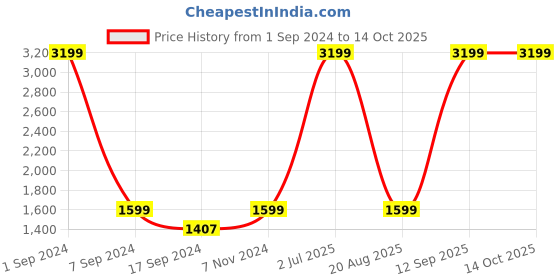 myntra.com eCraftIndia Durga Idol Sitting On Lion Statue Showpieces ecraftindia Price History Graph from 1 Sep 2024 to 14 Oct 2025