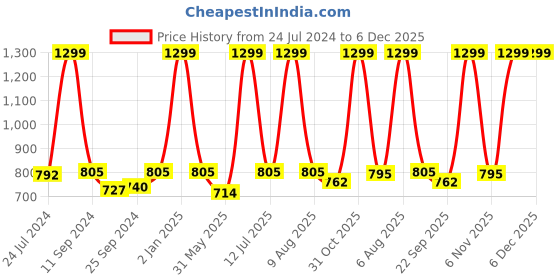 myntra.com eCraftIndia eCraftIndia eCraftIndia Set of 3 Burgundy & Yellow Lord Ram Satin Matt Textured UV Art Paintings ecraftindia Price History Graph from 24 Jul 2024 to 6 Dec 2025
