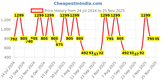 myntra.com eCraftIndia eCraftIndia Set of 3 Pink & Green Botanical and Floral Satin Matt Textured UV Art Paintings ecraftindia Price History Graph from 24 Jul 2024 to 24 Nov 2025