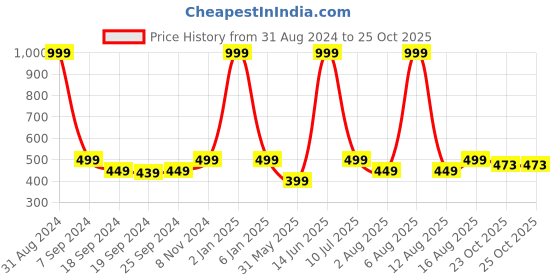 myntra.com eCraftIndia Figurative Satin Matt Texture UV Art Painting ecraftindia Price History Graph from 31 Aug 2024 to 25 Oct 2025