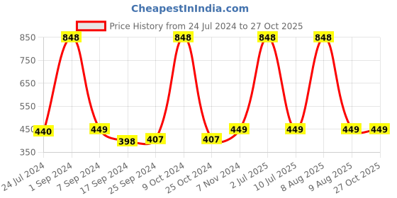myntra.com eCraftIndia "For You" Box with 7 Personal Messages Gift & Black Ice Air Freshener Gift Set ecraftindia Price History Graph from 24 Jul 2024 to 27 Oct 2025