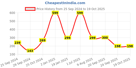 myntra.com eCraftIndia Ganesha Figurine Showpiece ecraftindia Price History Graph from 25 Sep 2024 to 19 Oct 2025