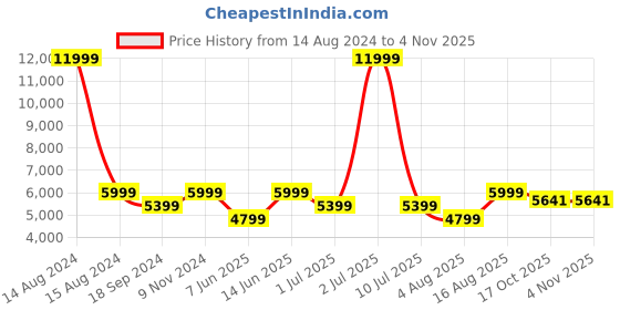 myntra.com eCraftIndia Gold & Brown Brass Closed Bullock Cart Handcrafted Showpiece ecraftindia Price History Graph from 14 Aug 2024 to 4 Nov 2025