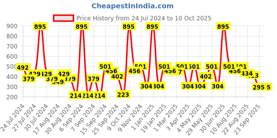 myntra.com eCraftIndia Gold & Brown Lord Krishna Playing Flute Under Tree With Cow & Calf Showpiece ecraftindia Price History Graph from 24 Jul 2024 to 10 Oct 2025