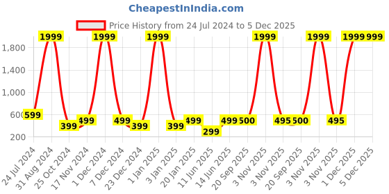 myntra.com eCraftIndia Gold-Colored & Black Meditating Blessing Buddha Idol Showpieces ecraftindia Price History Graph from 24 Jul 2024 to 5 Dec 2025