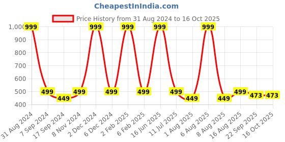 myntra.com eCraftIndia Gold-Coloured & Blue Musical Krishna Radha Satin Matt Texture UV Wall Art ecraftindia Price History Graph from 31 Aug 2024 to 16 Oct 2025