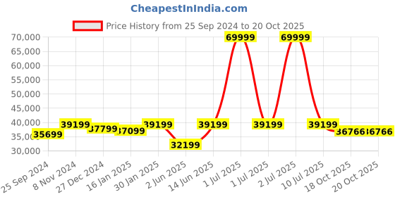 myntra.com eCraftIndia Gold Handcrafted Ethnic Carved Brass Decorative Urli With Stand ecraftindia Price History Graph from 25 Sep 2024 to 19 Oct 2025