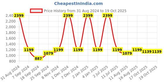 myntra.com eCraftIndia Gold-Plated & Orange Kaan Ganesha with Wooden Tree Showpiece ecraftindia Price History Graph from 31 Aug 2024 to 19 Oct 2025
