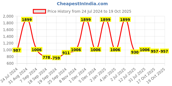 myntra.com eCraftIndia Gold-Plated & Red Mukut Ganesha with Wooden Tree Showpiece ecraftindia Price History Graph from 24 Jul 2024 to 19 Oct 2025