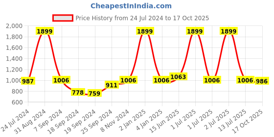myntra.com eCraftIndia Gold-Plated Blue & Black Dhoti Ganesha With Wooden Tree Showpiece ecraftindia Price History Graph from 24 Jul 2024 to 17 Oct 2025