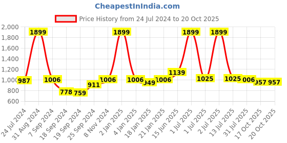 myntra.com eCraftIndia Gold-Plated Blue & Black Handcrafted Lord Ganesha Idol with Tree Showpiece ecraftindia Price History Graph from 24 Jul 2024 to 20 Oct 2025