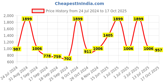 myntra.com eCraftIndia Gold-Plated Orange & Black Appu Ganesha With Wooden Tree Showpiece ecraftindia Price History Graph from 24 Jul 2024 to 17 Oct 2025