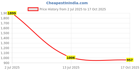 myntra.com eCraftIndia Gold-Plated Orange & Black Mini Kaan Ganesha With Wooden Tree Showpiece ecraftindia Price History Graph from 2 Jul 2025 to 17 Oct 2025