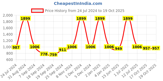 myntra.com eCraftIndia Gold-Plated Orange Appu Ganesha With Wooden Tree Showpiece ecraftindia Price History Graph from 24 Jul 2024 to 19 Oct 2025