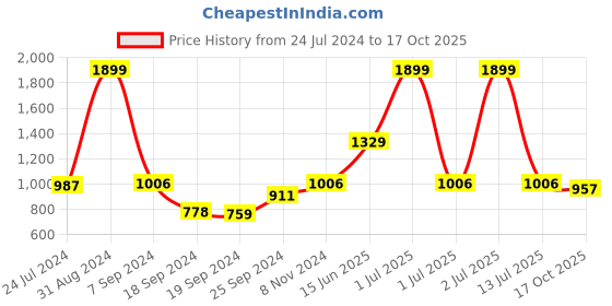 myntra.com eCraftIndia Gold-Plated Red & Black Appu Ganesha With Wooden Tree Showpiece ecraftindia Price History Graph from 24 Jul 2024 to 17 Oct 2025