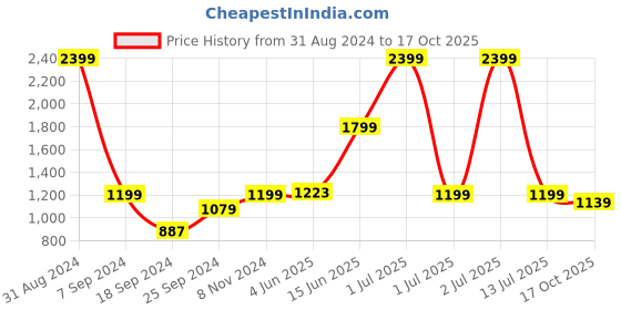 myntra.com eCraftIndia Gold-Plated Red & Black Kaan Ganesha With Wooden Tree Showpiece ecraftindia Price History Graph from 31 Aug 2024 to 17 Oct 2025