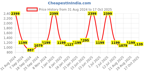 myntra.com eCraftIndia Gold-Plated Red & Black Wooden Base Handcrafted Kaan Ganesha Idol With Tree Showpiece ecraftindia Price History Graph from 31 Aug 2024 to 17 Oct 2025