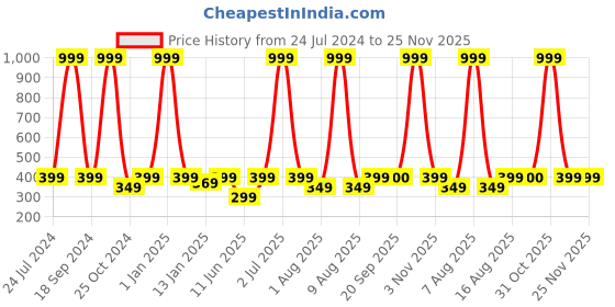 myntra.com eCraftIndia Gold-Plated Textured Lord Krishna Playing Flute With Cow Showpiece ecraftindia Price History Graph from 24 Jul 2024 to 25 Nov 2025
