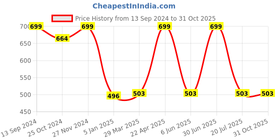 myntra.com eCraftIndia Gold-Toned 2 Pieces Bowl Shape Diyas ecraftindia Price History Graph from 13 Sep 2024 to 30 Oct 2025