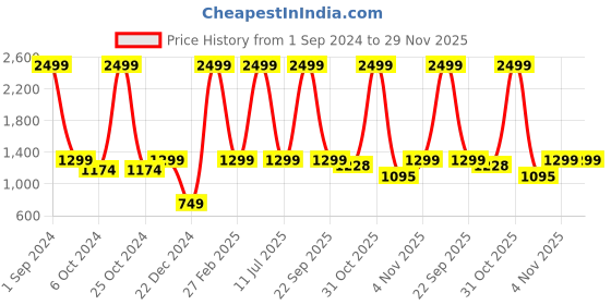 myntra.com eCraftIndia Gold-Toned 2-Pieces Metal Flower Shape Urlis with Diyas ecraftindia Price History Graph from 1 Sep 2024 to 29 Nov 2025
