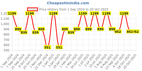 myntra.com eCraftIndia Gold Toned 2 Pieces Shubh Labh Brass Hanging Bells ecraftindia Price History Graph from 1 Sep 2024 to 18 Oct 2025