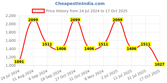 myntra.com eCraftIndia Gold-Toned 4 Bhujadhari Lord Ganesha on Chowki Handcrafted Idol Showpiece ecraftindia Price History Graph from 24 Jul 2024 to 17 Oct 2025