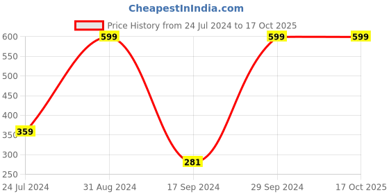 myntra.com eCraftIndia Gold-Toned 6-Pieces LED Diyas with Water Sensing Technology ecraftindia Price History Graph from 24 Jul 2024 to 16 Oct 2025