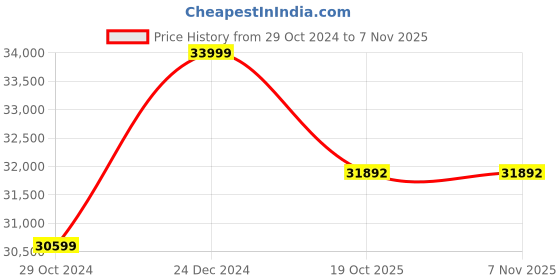 myntra.com eCraftIndia Gold Toned 8 Pcs Lakshmi Wall Hangings ecraftindia Price History Graph from 29 Oct 2024 to 6 Nov 2025