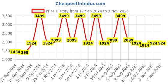 myntra.com eCraftIndia Gold Toned 8 Pieces Bowl Shape Crystal Brass Diyas ecraftindia Price History Graph from 17 Sep 2024 to 2 Nov 2025