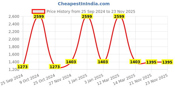 myntra.com eCraftIndia Gold-Toned 8 Pieces Bowl Shape Diyas ecraftindia Price History Graph from 25 Sep 2024 to 23 Nov 2025