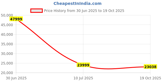 myntra.com eCraftIndia Gold Toned 8 Pieces Brass Astha Lakshmi Wall Hangings ecraftindia Price History Graph from 30 Jun 2025 to 19 Oct 2025