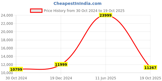 myntra.com eCraftIndia Gold-Toned 8 Pieces Round Shape Brass Astha Lakshmi Wall Hangings ecraftindia Price History Graph from 30 Oct 2024 to 19 Oct 2025