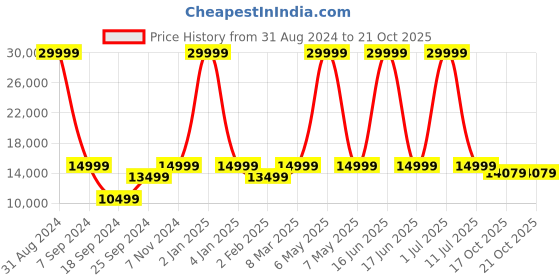 myntra.com eCraftIndia Gold Toned 8 Pieces Square Shape  Astha Lakshmi Wall Hangings Showpieces ecraftindia Price History Graph from 31 Aug 2024 to 17 Oct 2025