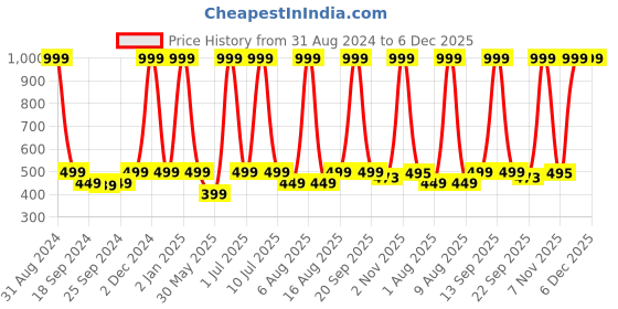 myntra.com eCraftIndia Gold-Toned & Black Almighty Lord Buddha Satin Matt Texture UV Wall Art ecraftindia Price History Graph from 31 Aug 2024 to 6 Dec 2025